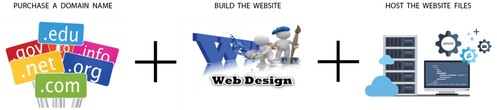 Web design Brisbane process domain build hosting